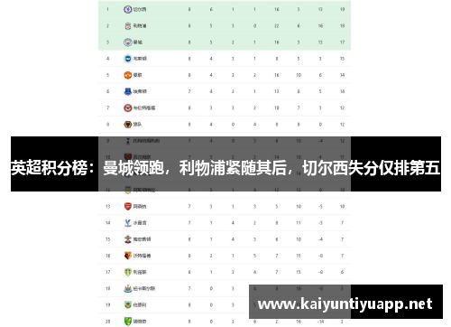 英超积分榜：曼城领跑，利物浦紧随其后，切尔西失分仅排第五